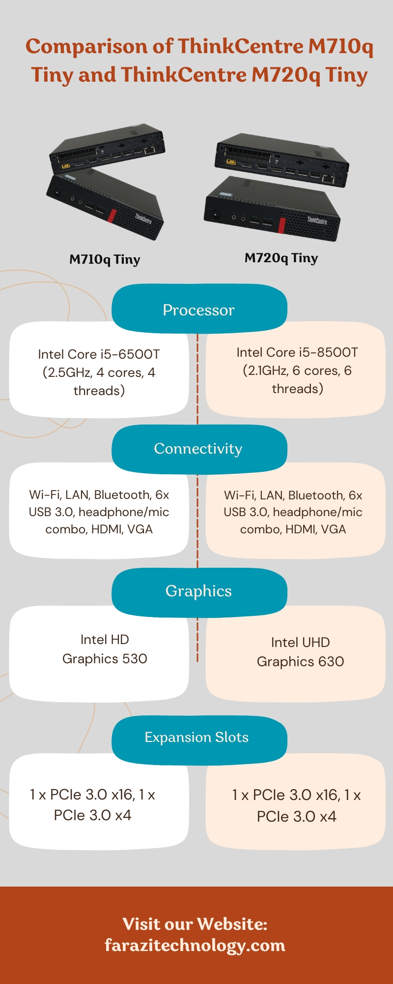 Comparison of ThinkCentre M710q Tiny and ThinkCentre M720q TinyComparison of ThinkCentre M710q Tiny and ThinkCentre M720q Tiny