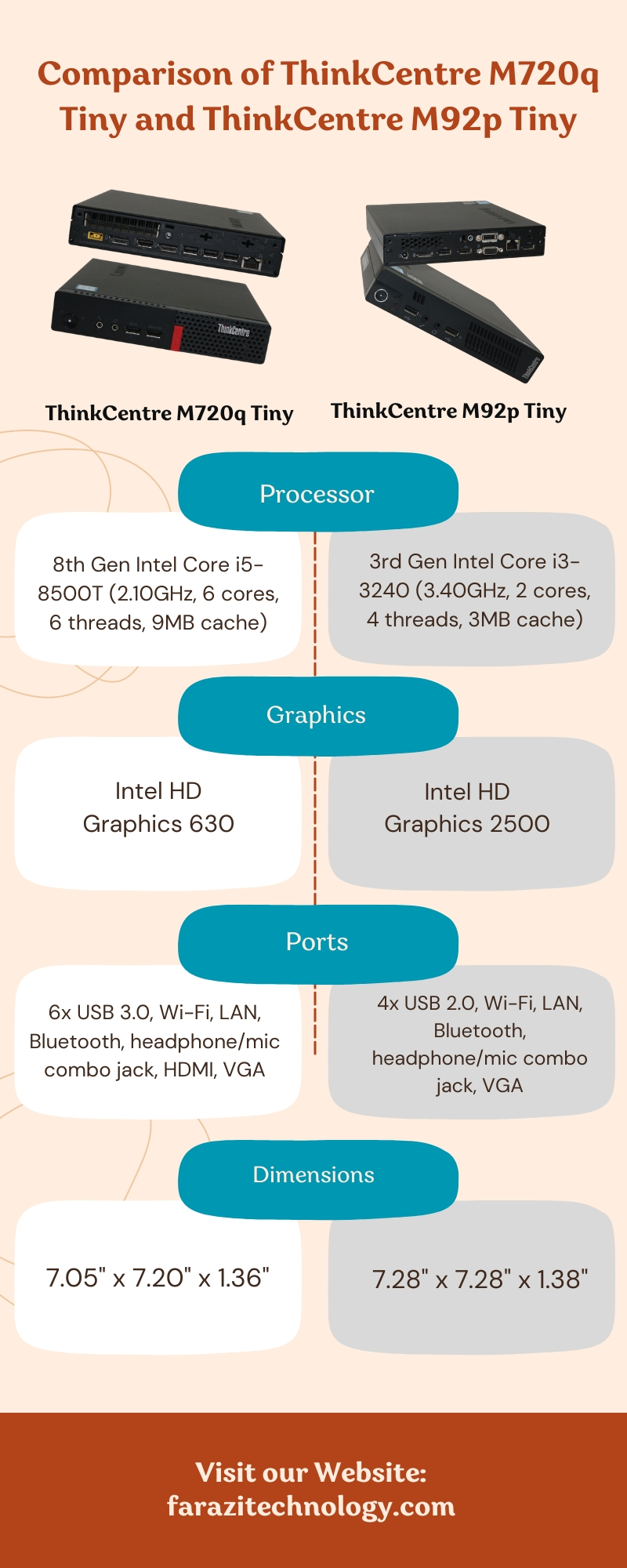 Comparison of ThinkCentre M720q Tiny and ThinkCentre M92p Tiny